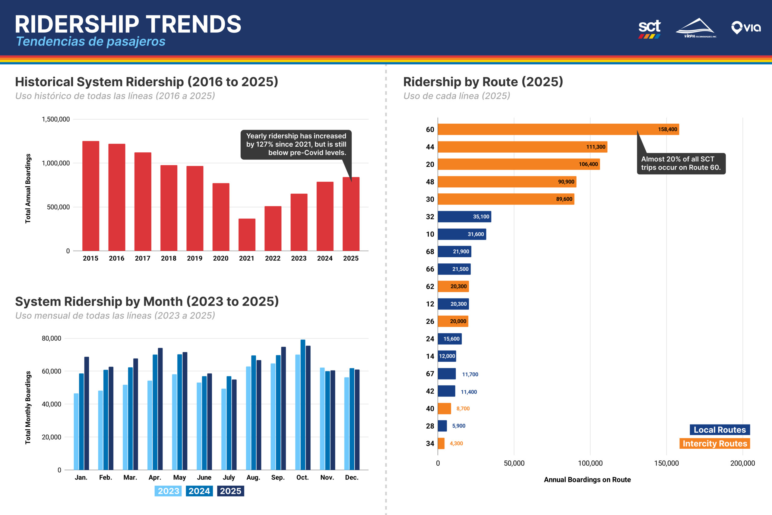 Charts showing Sonoma County Transit ridership trends over time